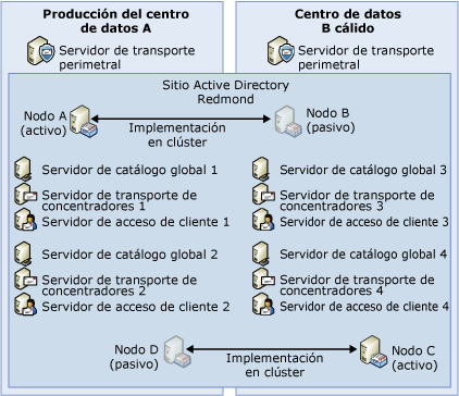 Producción:Implementación de producción (no dedicada)