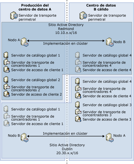 Ejemplo producción:Implementación templada (no dedicada)