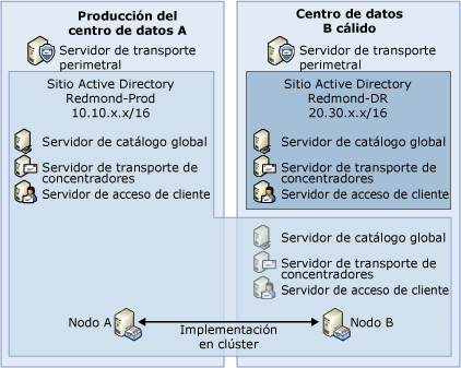 Producción:Implementación templada (dedicada)