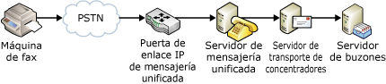 Envío de fax por medio de una red VoIP