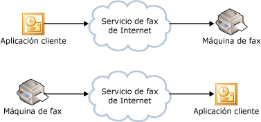 Servicios de fax de Internet