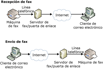 Envío de fax con servidores de fax/puertas de enlace