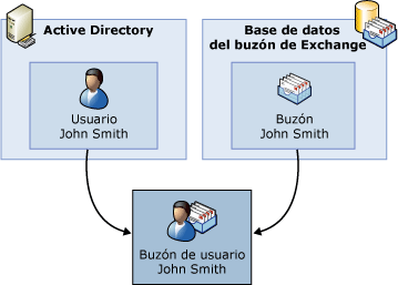 Partes que componen un buzón