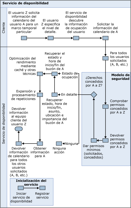 Flujo de proceso de servicio de disponibilidad