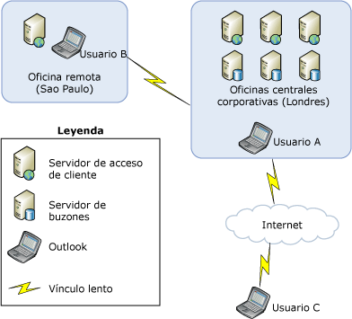 Diagrama de método de distribución basado en web de OAB