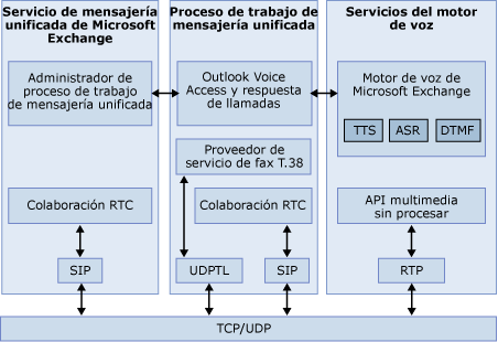 Arquitectura de la mensajería unificada