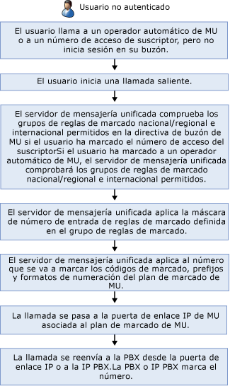 Llamada externa no autenticada