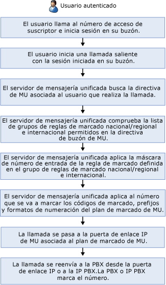 Llamada externa a usuario autenticado