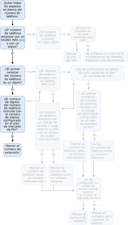 Llamada externa de usuario habilitado para UM