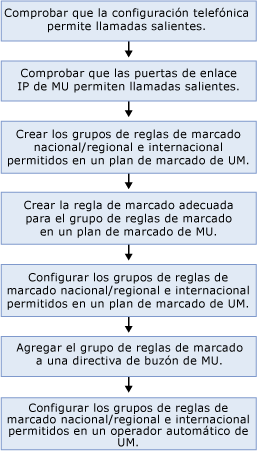 Configuración de llamada externa