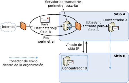 Flujo de correo entrante con una suscripción perimetral