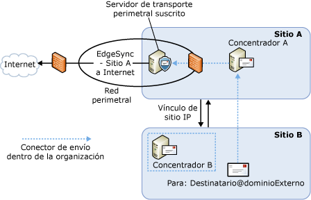 Flujo de correo saliente con una suscripción perimetral