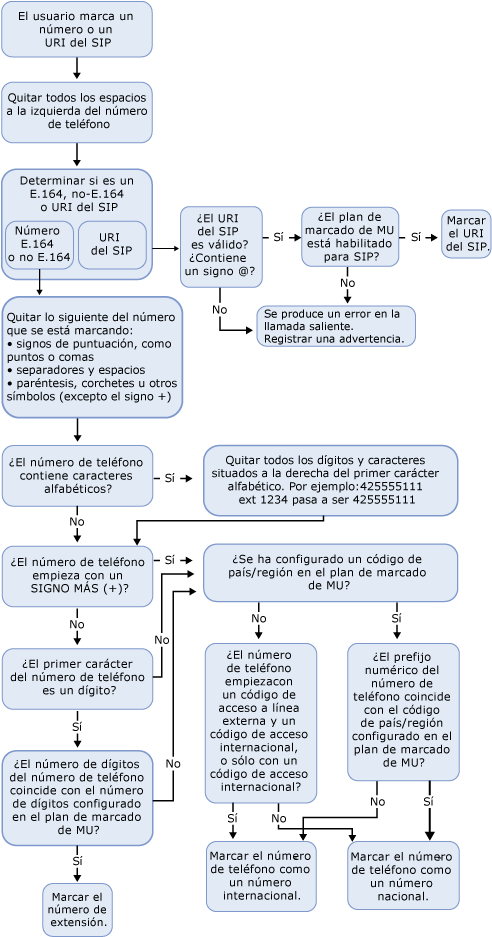 Introducción a la llamada externa