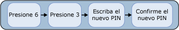 Cambiar PIN