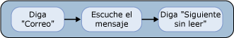 Leer el siguiente correo electrónico no leído