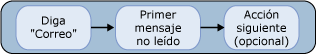 Escuchar mensajes de correo electrónico VUI