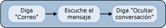 Ocultar una conversación de correo electrónico