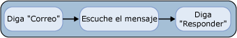 Responder a un correo electrónico con la interfaz de teclado