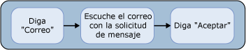 Aceptar una convocatoria de reunión