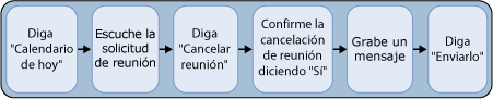 Cancelar una reunión