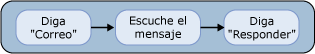 Responder un correo electrónico con VUI