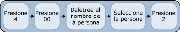 Localizar y llamar a un usuario del directorio