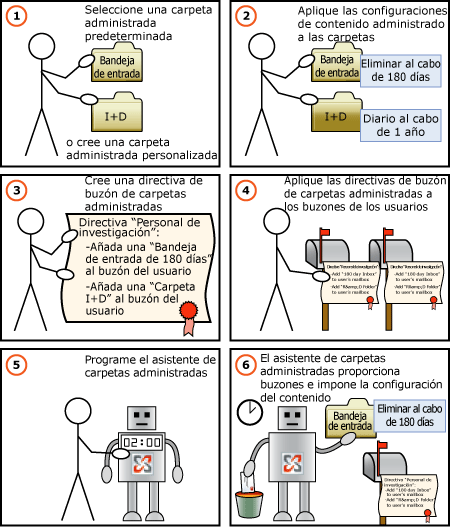 Diagrama del proceso de MRM