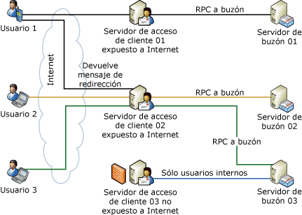 Redirección para Outlook Web Access