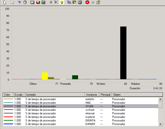 Supervisión del % de tiempo de procesador con el complemento Rendimiento