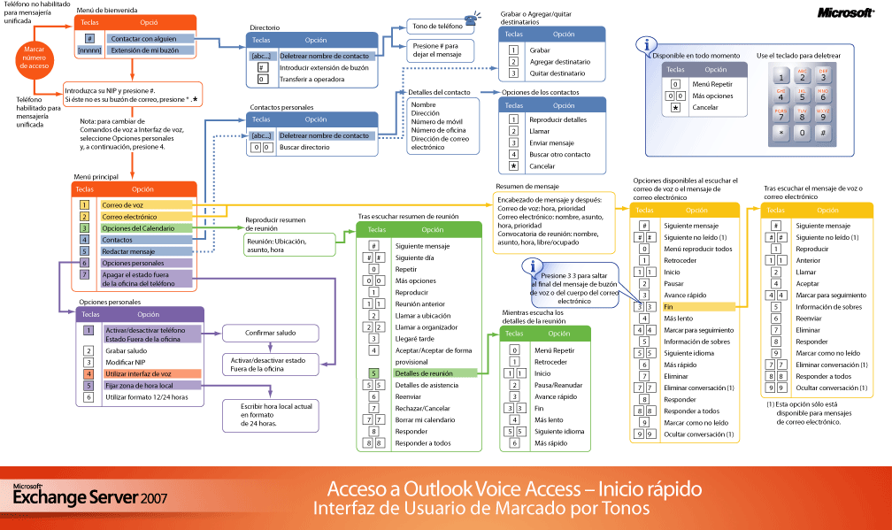 Interfaz de usuario de teclado de Outlook Voice Access