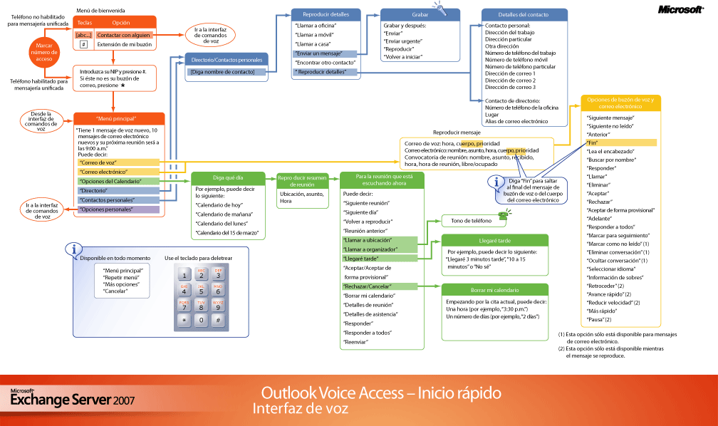 Interfaz de usuario de voz de Outlook Voice Access