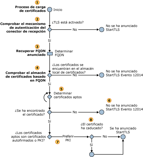 Selección de un certificado STARTTLS entrante