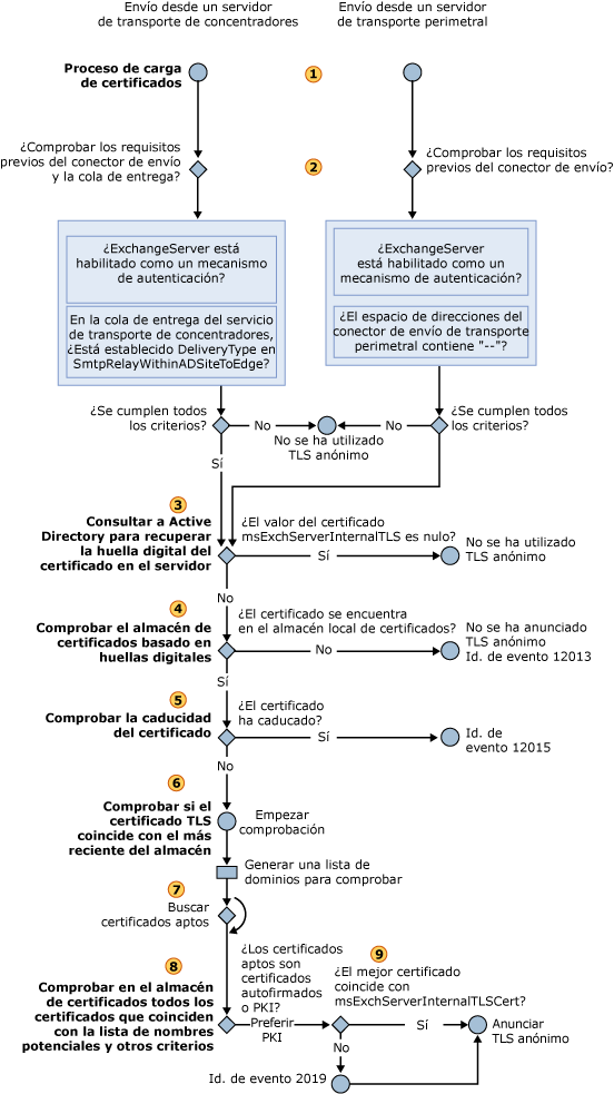 Selección de un certificado TLS anónimo saliente