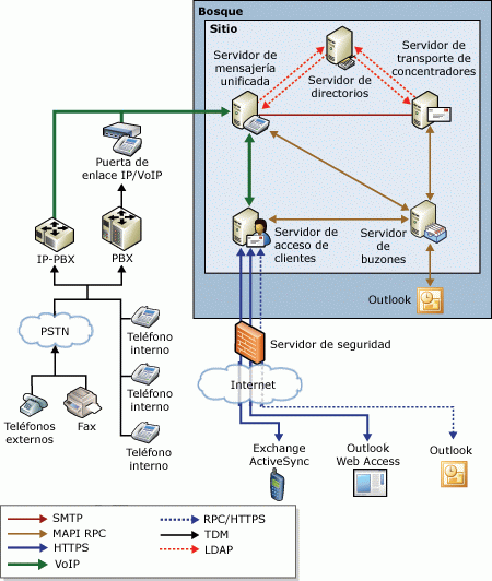 Topología de Introducción a la mensajería unificada de Exchange