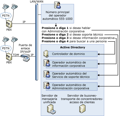 Operadores automáticos de mensajería unificada