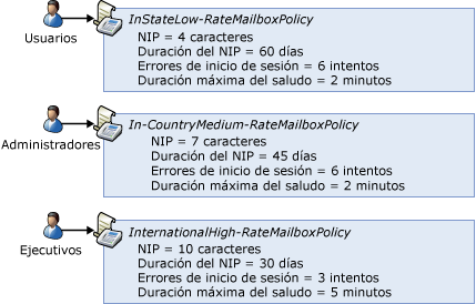 Directivas de la mensajería unificada