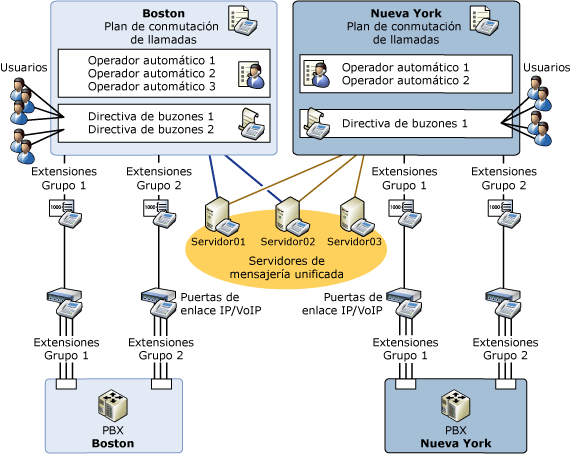 Relaciones lógicas de la mensajería unificada