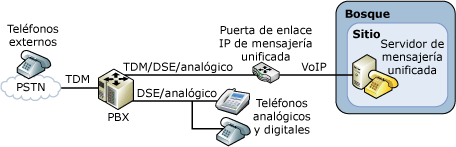 Configuración de PBX heredada