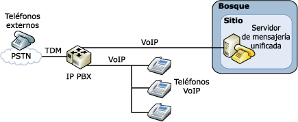 Configuración de IP/PBX