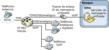 Configuración de IP/PBX híbrida