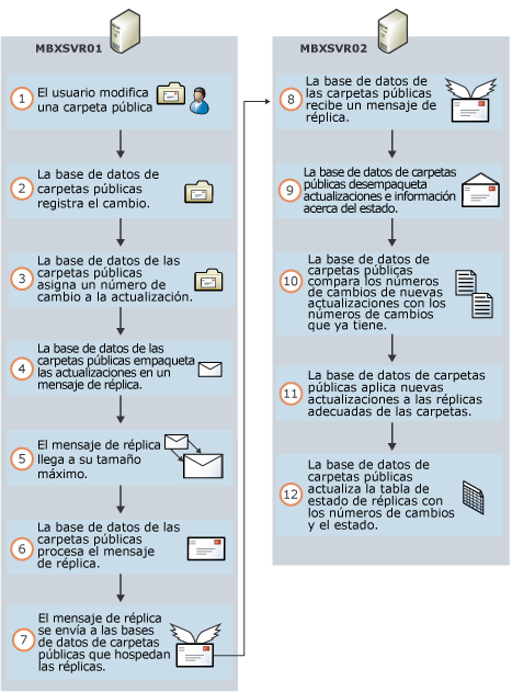 Proceso básico de replicación carpetas públicas