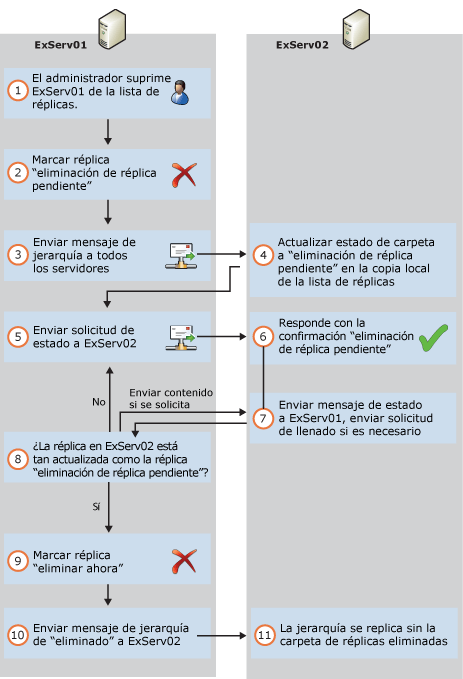 Eliminación de una réplica de una base de datos de carpetas públicas