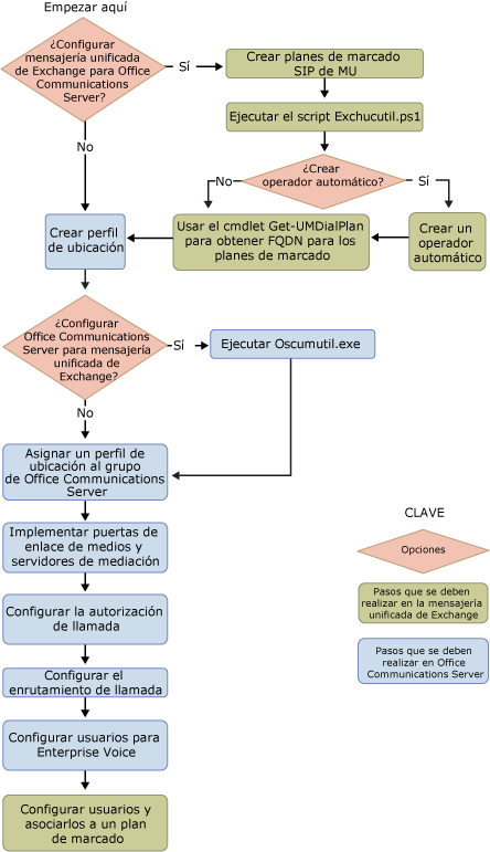 Ruta de implementación para UM y OCS