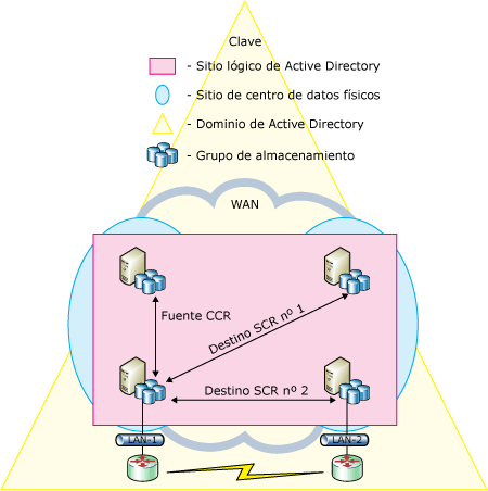 Replicación CCR en destinatarios locales y varios destinatarios SCR