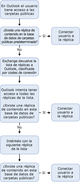 proceso para atribuir clientes a réplicas