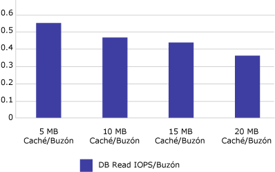 Los IOP de lectura aumentan a medida que aumenta la memoria caché del buzón