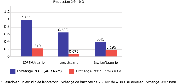 Reducción en IOPS con Exchange Server 2007