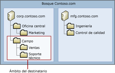 Ejemplo de ámbito del destinatario