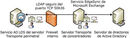 Proceso de sincronización EdgeSync