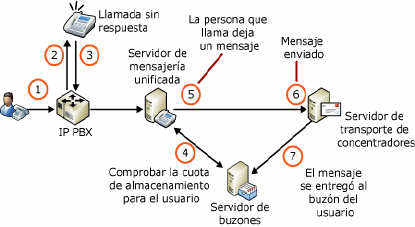 Cuotas de almacenamiento y correo de voz